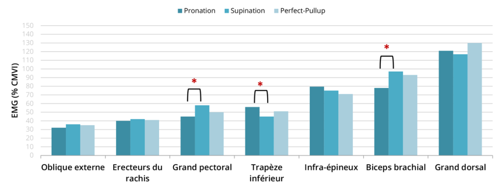 Graphique sur la différence de recrutement musculaire entre différents types de tractions
