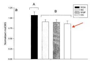 Graphique sur l'effet des tractions prise neutre sur le grand dorsal