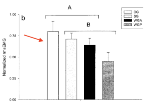 Graphique sur l'effet des tractions prise neutre sur le grand pectoral